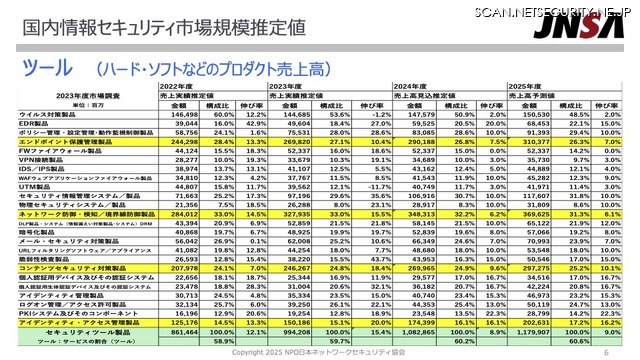 国内情報セキュリティ市場規模推定値 ツール