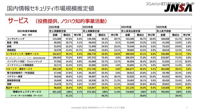 国内情報セキュリティ市場規模推定値 サービス