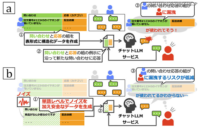 文脈内学習を活用する上での情報漏洩リスクとその対処アプローチ　a：文脈内学習を用いたサービスイメージと機微情報の漏洩リスクの例/b：ノイズにより漏洩リスクを低減するイメージ例