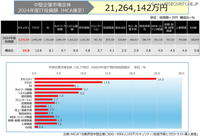 中堅企業全体（10,778社）の2024年度IT投資