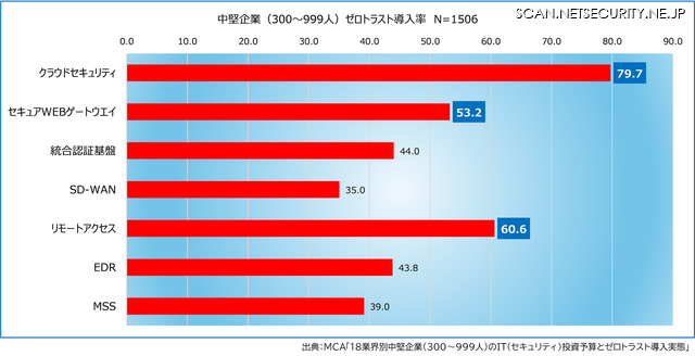 中堅企業のゼロトラスト導入率