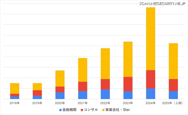 セキュリティ求人 受注数の推移（業界別）