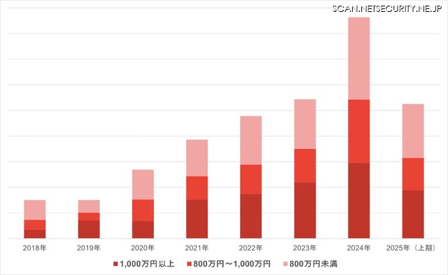 セキュリティ求人 受注数の推移（年収別）
