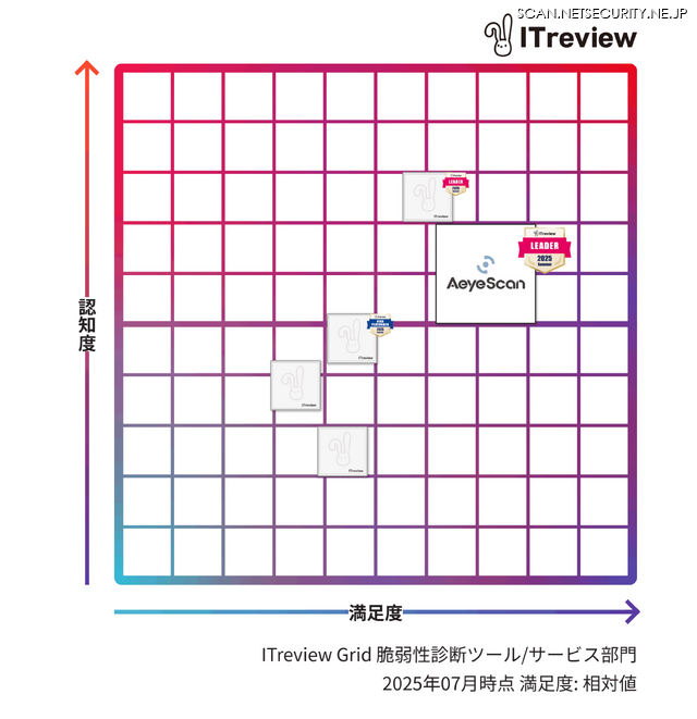 四象限マップ「ITreview Grid」
