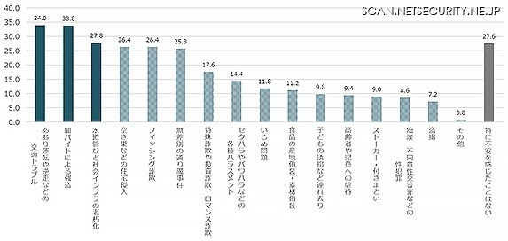 最近1年間であなたの生活に不安を感じた事件・事故（複数回答）（n=500）