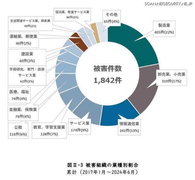 被害組織の業種別割合