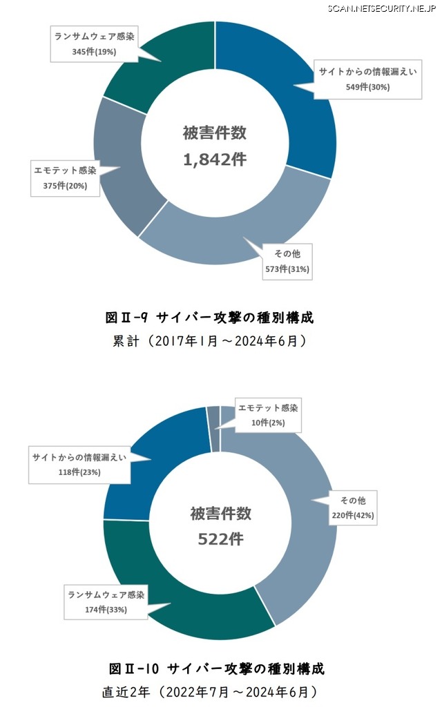 サイバー攻撃の種別構成