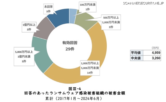 回答のあったランサムウェア感染被害組織の被害金額