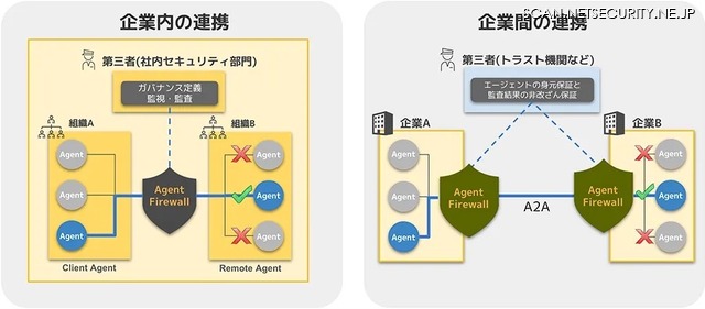 AIエージェント間の安全・安心な連携を実現