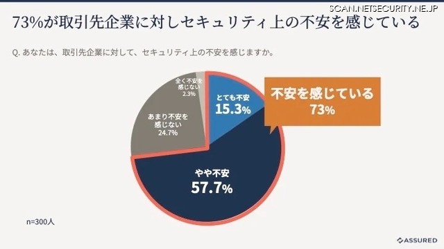 取引先企業に対するセキュリティ上の不安