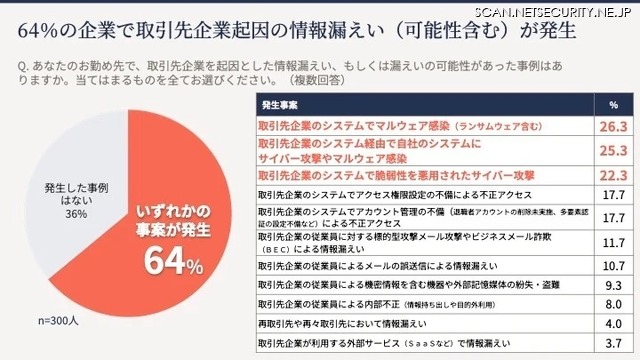 取引先企業を起因とした情報漏えい
