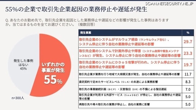 取引先企業起因の業務停止や遅延