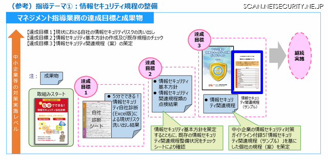 セキュリティマネジメント指導テーマ例（指導テーマ1：情報セキュリティ規程の整備）
