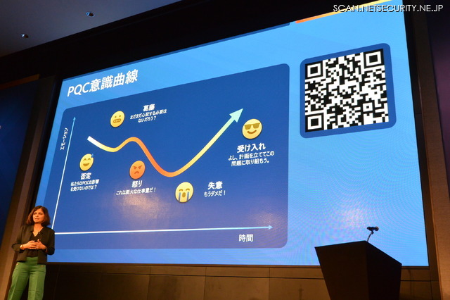 PQC（耐量子コンピュータ暗号）の認知理解の推移