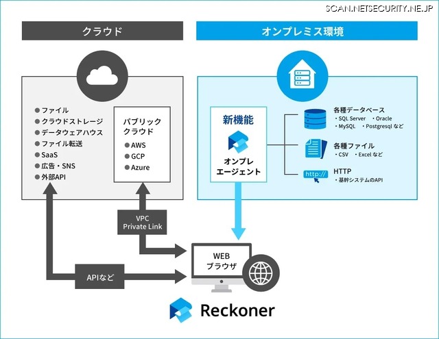「Reckoner」のデータ連携イメージ図
