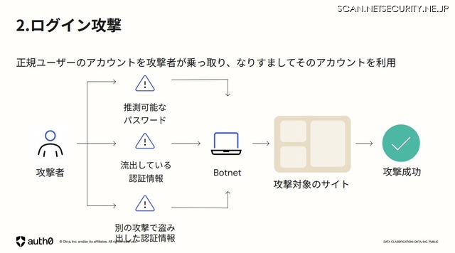 ログイン攻撃概念図