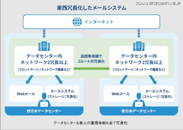 東西冗長化したKDDIのメールシステム