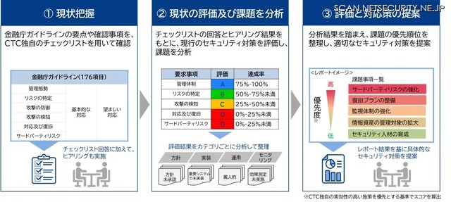 金融サイバーセキュリティガイドライン スマートチェックサービスの流れ