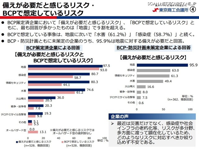 備えが必要だと感じるリスク・BCPで想定しているリスク