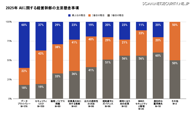 2025年 AIに関する経営幹部の主要懸念事項