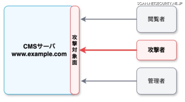 CMSが抱える構造的脆弱性
