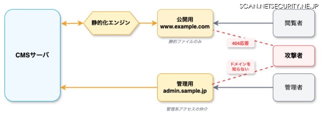 隠蔽化オプションの仕組み
