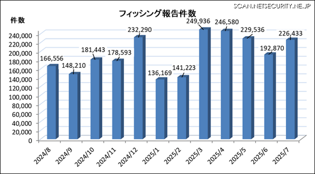 フィッシング報告件数