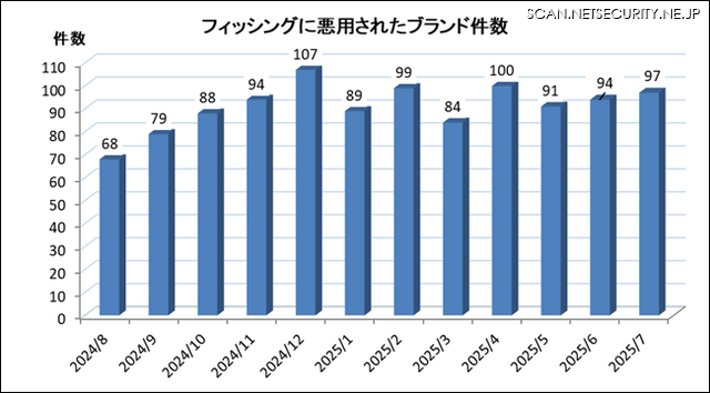 フィッシングに悪用されたブランド件数
