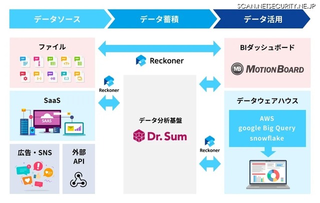 「Reckoner」と「Dr.Sum」、「MotionBoard」の連携イメージ