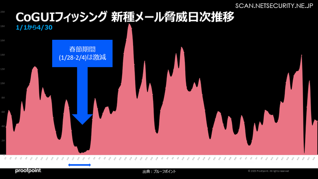 図４：CoGUIを用いたフィッシングメールの日次別推移（春節期間に攻撃が減少）