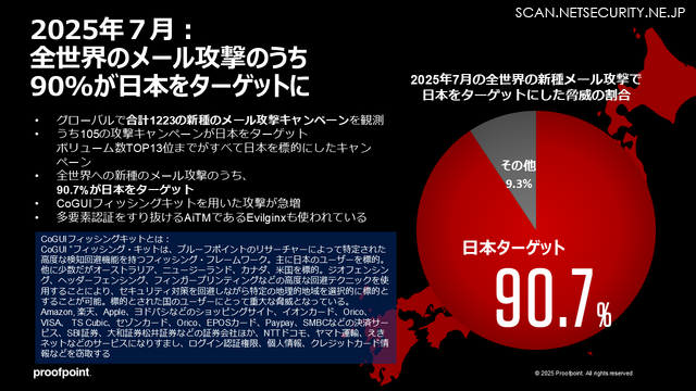 図３：全世界の新種メール攻撃のうち90%が日本をターゲットに（プルーフポイントのデータより）