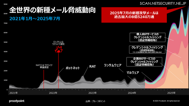 図１：全世界の新種メール脅威動向（2021年～2025年7月 プルーフポイントのデータより）