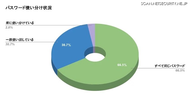 インターネットサービスのパスワード使い分け状況