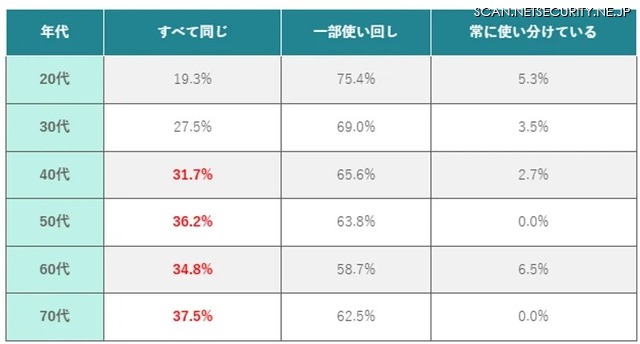 年代別パスワード使い分け状況