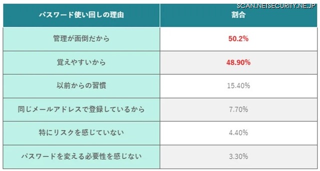パスワード使い回しの理由