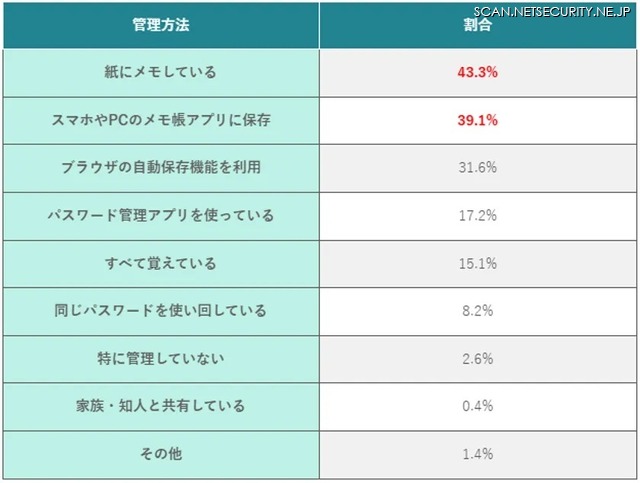 パスワードの管理方法