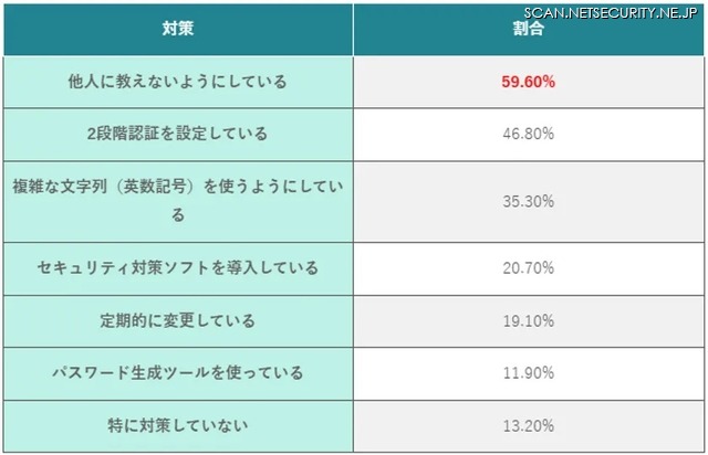 実施しているパスワードのセキュリティ対策