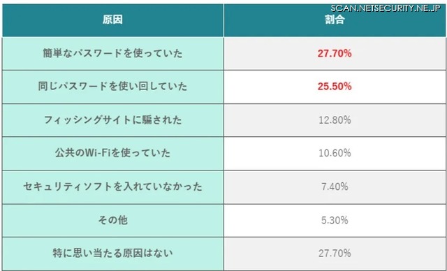 思い当たる不正アクセスの原因