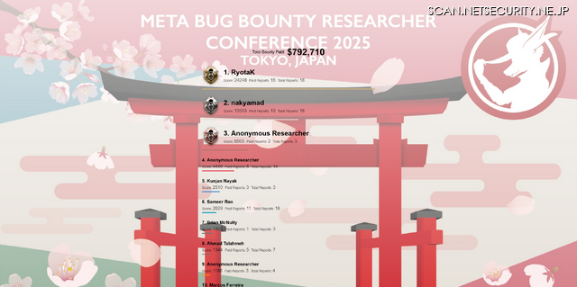 RyotaK氏が1位を獲得したリーダーボード