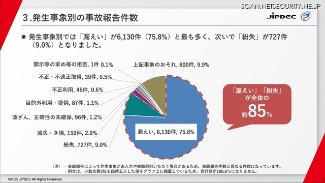 発生事象別の事故報告件数