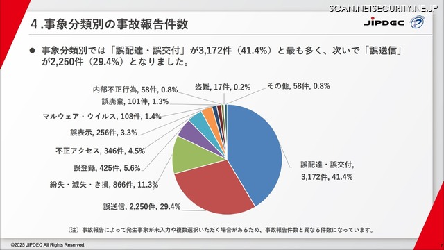 事象分類別の事故報告件数