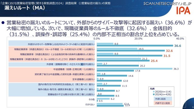 漏えいルート