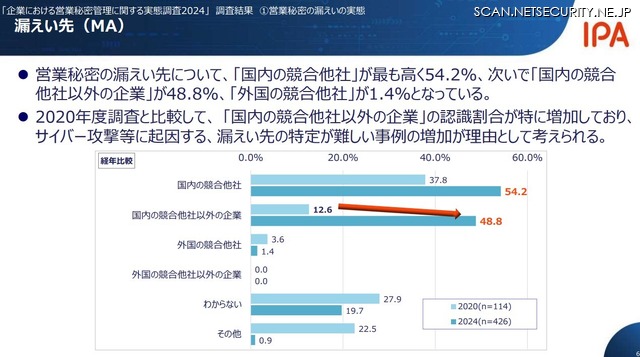 漏えい先