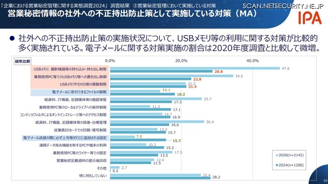 営業秘密情報の社外への不正持出防止策として実施している対策