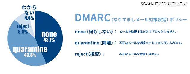 DMARC（なりすましメール対策設定）ポリシー
