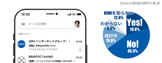 メールに企業ロゴを表示するBIMIを導入していますか？