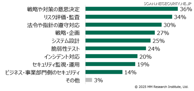 外部委託しているサイバーセキュリティの領域