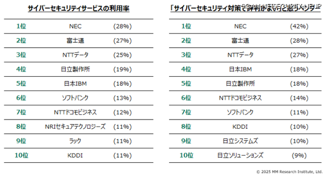 サイバーセキュリティベンダーの利用率・評判ランキング
