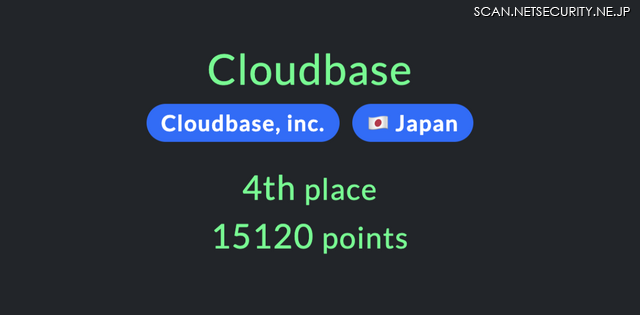 最終結果スコアボード
