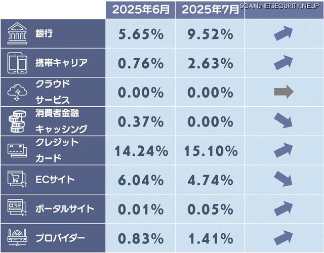 フィッシングサイトカテゴリ別構成比1